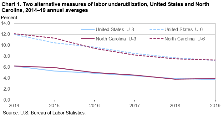 Chart 1. Two alternative measures of labor underutilization, United States and North Carolina, 2014–19 annual averages