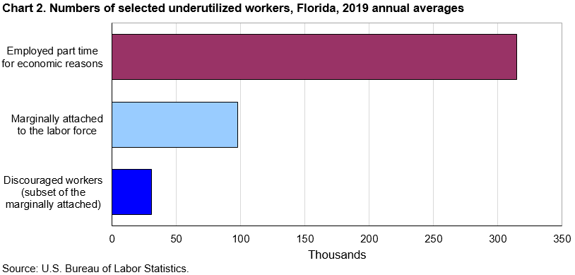 Chart 2. Numbers of selected underutilized workers, Florida, 2019 annual averages