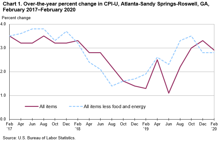 Chart 1. Over-the-year percent change in CPI-U, Atlanta-Sandy Springs-Roswell, GA, February 2017—February 2020