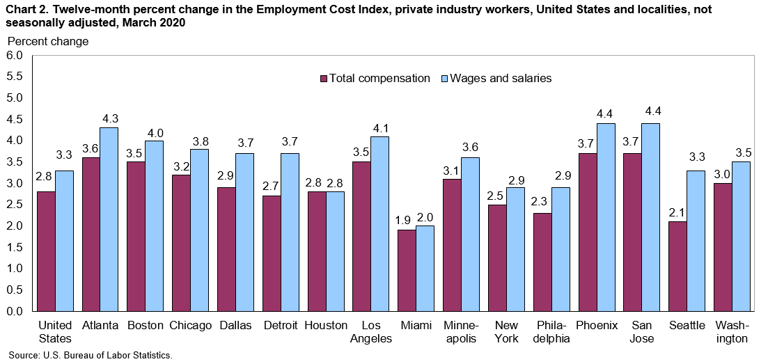 Chart 2. Twelve-month percent change in the Employment Cost Index, private industry workers, United States and localities, not seasonally adjusted, March 2020