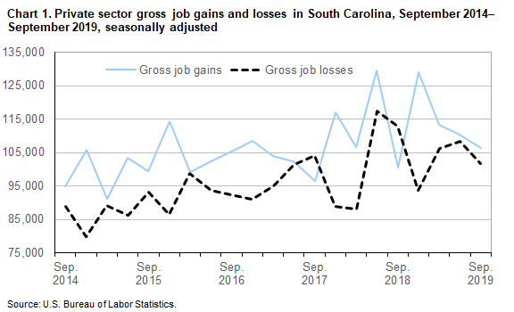 Chart 1. Private sector gross job gains and losses in South Carolina, September 2014-September 2019, seasonally adjusted