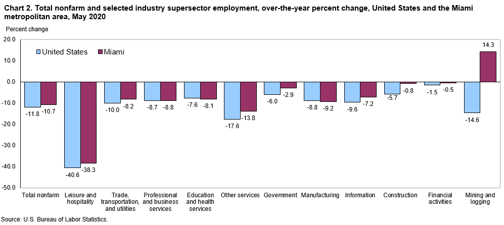 Chart 2. Total nonfarm and selected industry supersector employment, over-the-year percent change, United States and the Miami metropolitan area, May 2020