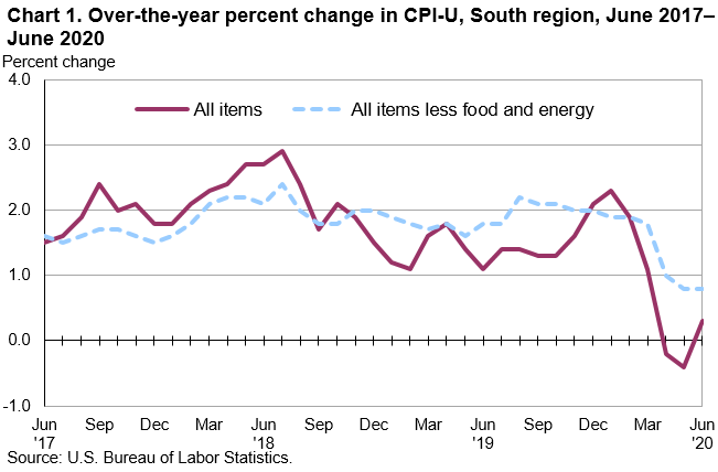Chart 1. Over-the-year percent change in CPI-U, South region, June 2017–June 2020