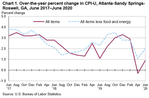 Chart 1. Over-the-year percent change in CPI-U, Atlanta-Sandy Springs-Roswell, GA, June 2017—June 2020