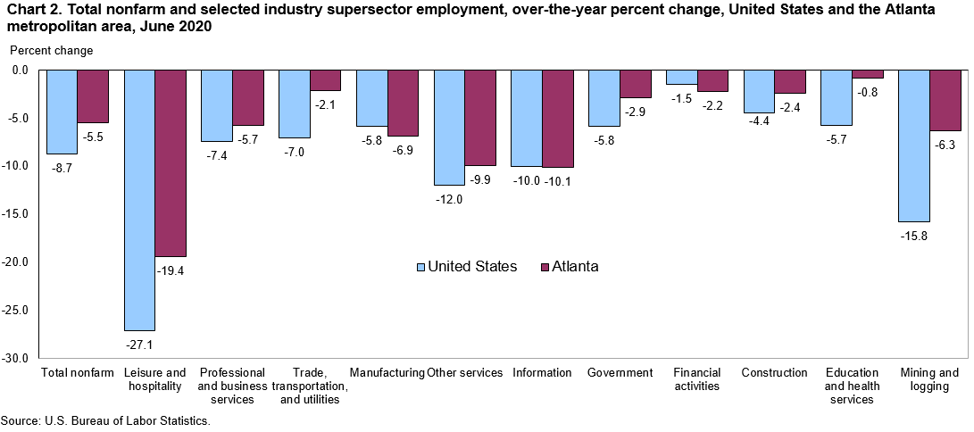 Chart 2. Total nonfarm and selected industry supersector employment, over-the-year percent change, United States and the Atlanta metropolitan area, June 2020