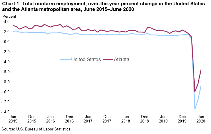 Chart 1. Total nonfarm employment, over-the-year percent change in the United States and the Atlanta metropolitan area, June 2015–June 2020