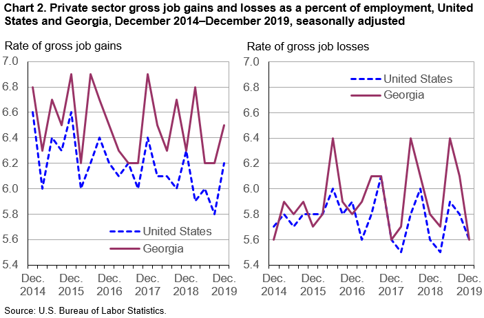 Chart 2. Private sector gross job gains and losses as a percent of employment, United States and Georgia, December 2014–December 2019, seasonally adjusted