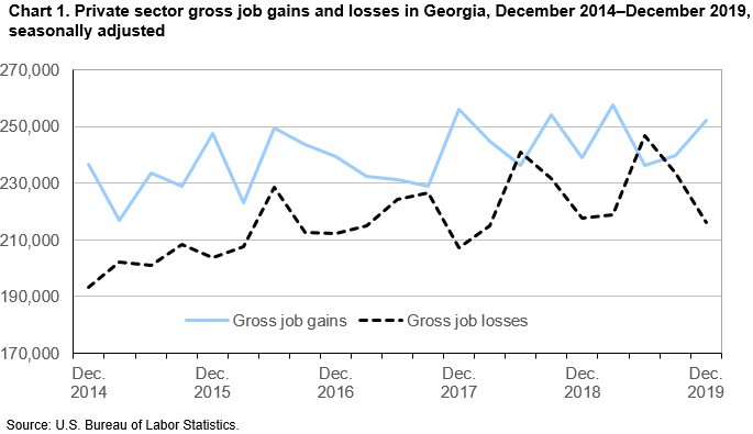 Chart 1. Private sector gross job gains and losses in Georgia, December 2014–December 2019, seasonally adjusted