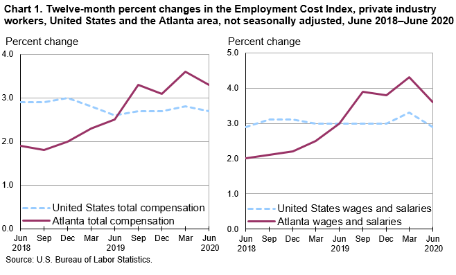 Chart 1. Twelve-month percent changes in the Employment Cost Index, private industry workers, United States and the Atlanta area, not seasonally adjusted, June 2018–June 2020