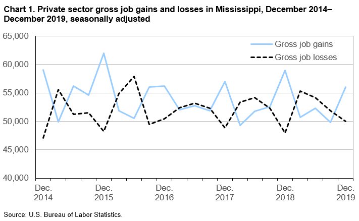 Chart 1. Private sector gross job gains and losses in Mississippi, December 2014–December 2019, seasonally adjusted