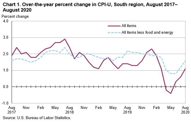 Chart 1. Over-the-year percent change in CPI-U, South region, August 2017–August 2020