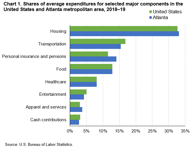 Chart 1. Shares of average expenditures for selected major components in the United States and Atlanta metropolitan area, 2018–19