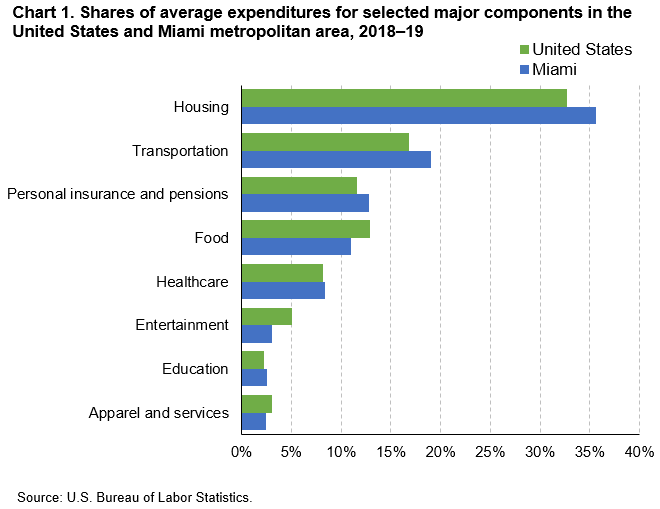 Chart 1. Shares of average expenditures for selected major components in the United States and Miami metropolitan area, 2018–19