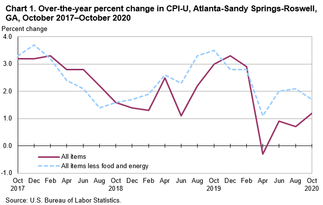 Chart 1. Over-the-year percent change in CPI-U, Atlanta-Sandy Springs-Roswell, GA, October 2017—October 2020