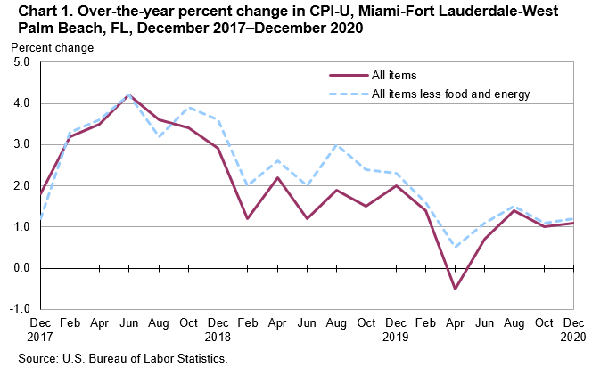 Chart 1. Over-the-year percent change in CPI-U, Miami-Fort Lauderdale-West Palm Beach, FL, December 2017—December 2020