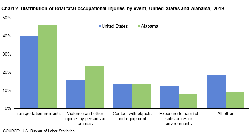 Chart 2. Distribution of total fatal occupational injuries by event, United States and Alabama, 2019