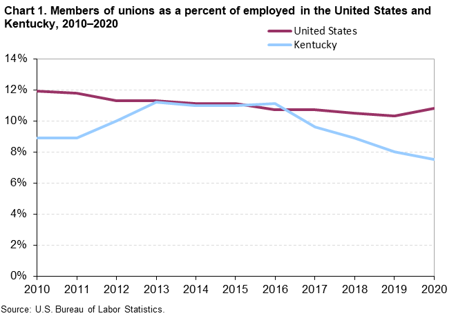 Chart 1. Members of unions as a percent of employed in the United States and Kentucky, 2010-2020
