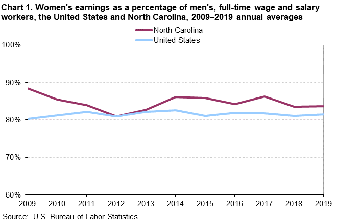 Chart 1. Women’s earnings as a percentage of men’s, full-time wage and salary workers, the United States and North Carolina, 2009–2019 annual averages