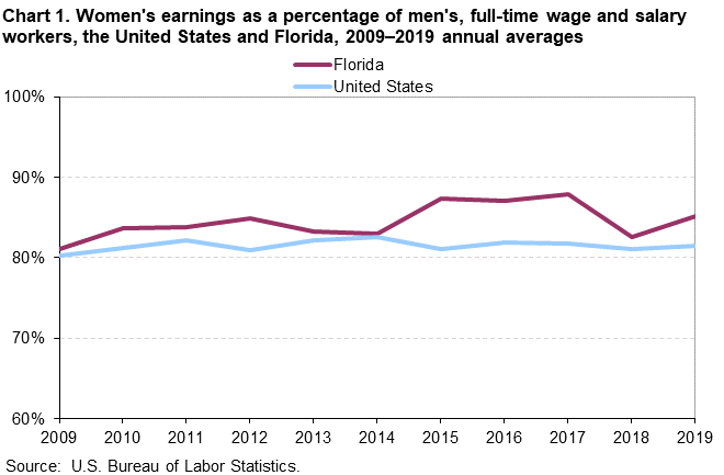 Chart 1. Women’s earnings as a percentage of men’s, full-time wage and salary workers, the United States and Florida, 2009-2019 annual averages