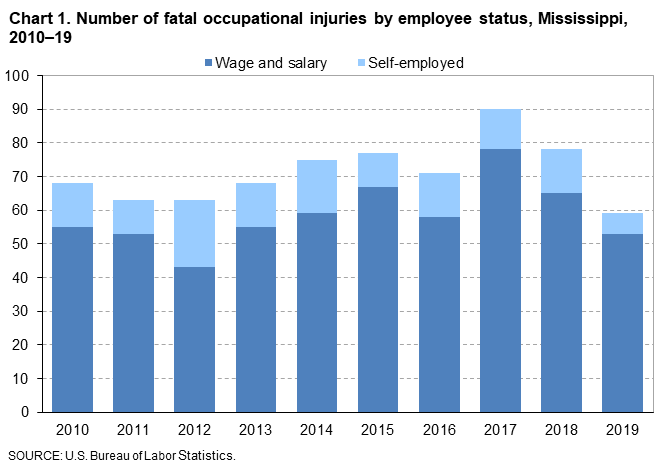 Chart 1. Number of fatal occupational injuries by employee status, Mississippi, 2010–19