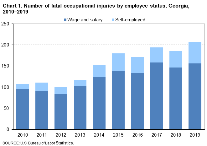 Chart 1. Number of fatal occupational injuries by employee status, Georgia, 2010–2019