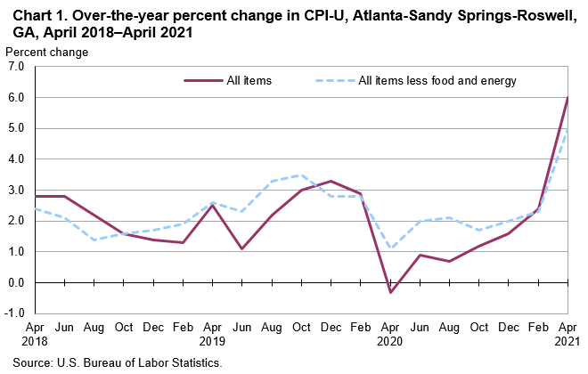 Chart 1. Over-the-year percent change in CPI-U, Atlanta-Sandy Springs-Roswell, GA, April 2018—April 2021