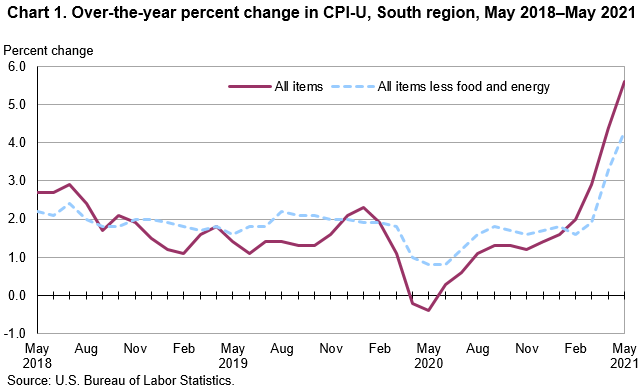 Chart 1. Over-the-year percent change in CPI-U, South region, May 2018 - May 2021