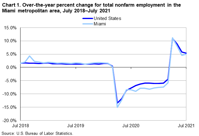 Chart 1. Over-the-year percent change for total nonfarm employment in the Miami metropolitan area, July 2018–July 2021