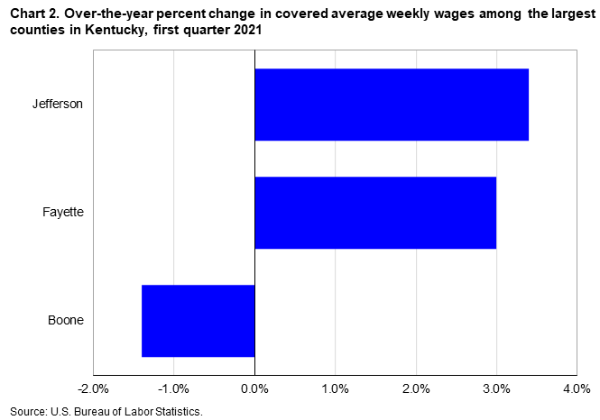 Chart 2. Over-the-year percent change in covered average weekly wages among the largest counties in Kentucky, first quarter 2021