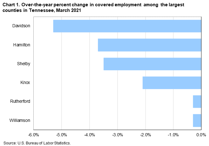 Chart 1. Over-the-year percent change in covered employment among the largest counties in Tennessee, March 2021