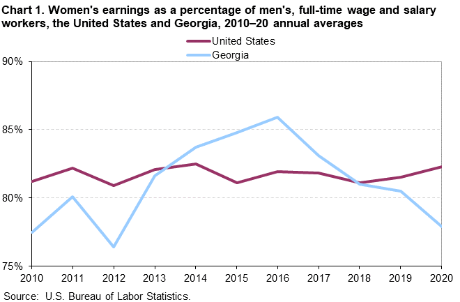 Chart 1. Women’s earnings as a percentage of men’s, full-time wage and salary workers, the United States and Georgia, 2010â€“2020 annual averages