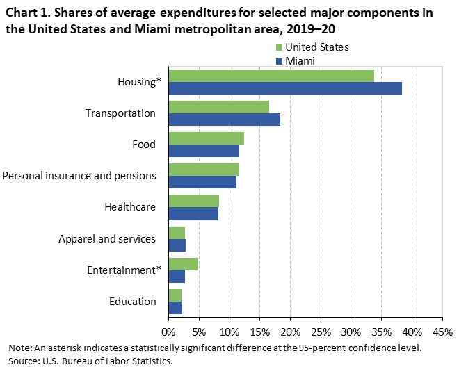 Chart 1. Shares of average expenditures for selected major components in the United States and Miami metropolitan area, 2019â€“20