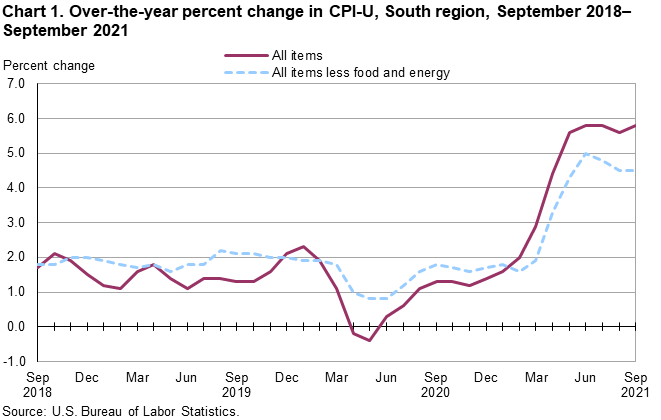 Chart 1. Over-the-year percent change in CPI-U, South region, September 2018 - September 2021