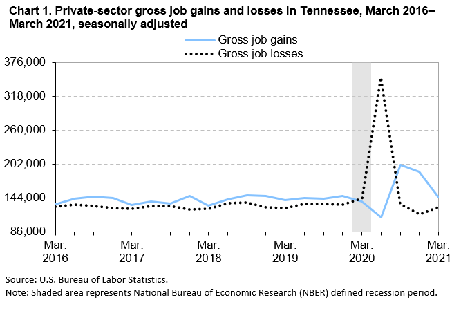 Chart 1. Private-sector gross job gains and losses in Tennessee, March 2016â€“March 2021, seasonally adjusted