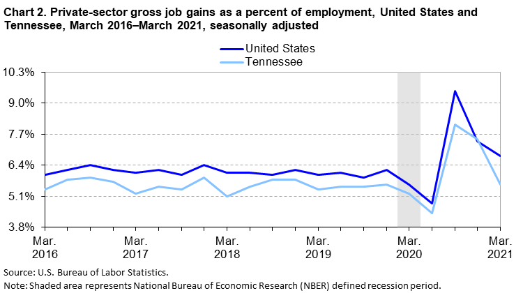 Chart 2. Private-sector gross job gains as a percent of employment, United States and Tennessee, March 2016â€“March 2021, seasonally adjusted