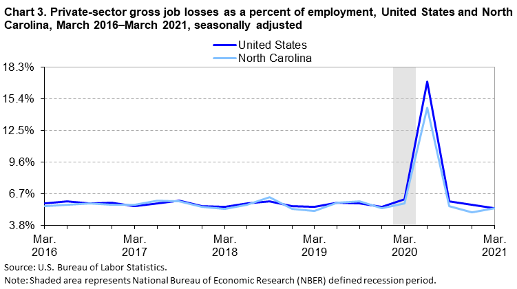 Chart 3. Private-sector gross job losses as a percent of employment, United States and North Carolina, March 2016â€“March 2021, seasonally adjusted