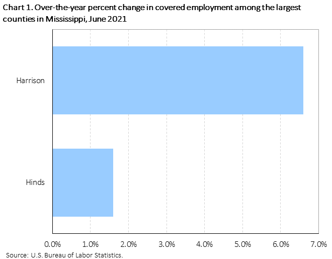 Chart 1. Over-the-year percent change in covered employment among the largest counties in Mississippi, June 2021