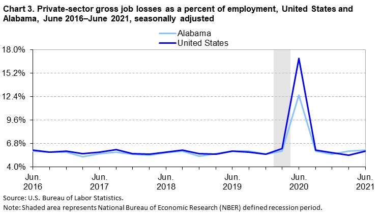 Chart 3. Private sector gross job losses as a percent of employment, United States and Alabama, June 2016-June 2021, seasonally adjusted