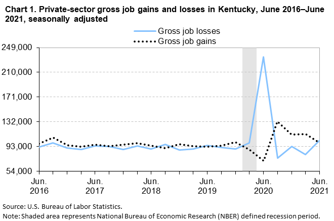 Chart 1. Private sector gross job gains and losses in Kentucky, June 2016â€“June 2021, seasonally adjusted