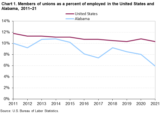 Chart 1. Members of unions as a percent of employed in the United States and Alabama, 2011â€“2021