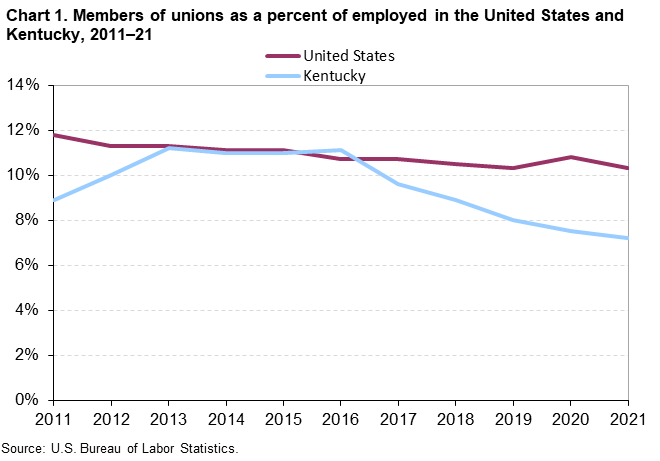 Chart 1. Members of unions as a percent of employed in the United States and Kentucky, 2011â€“2021
