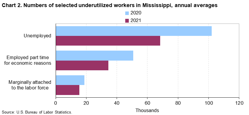 Chart 2. Numbers of selected underutilized workers in Mississippi, annual averages (in thousands)