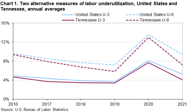 Chart 1. Two alternative measures of labor underutilization, United States and Tennessee, annual averages