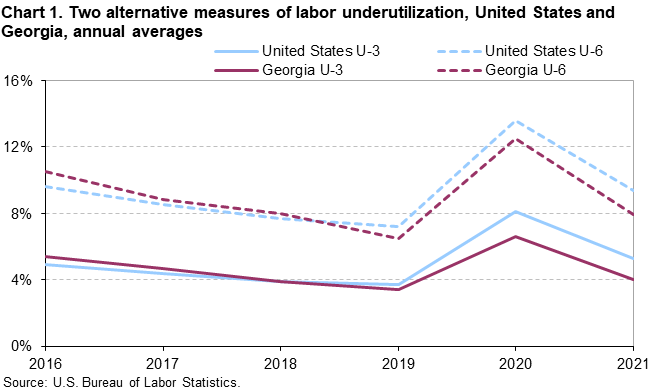Chart 1. Two alternative measures of labor underutilization, United States and Georgia, annual averages