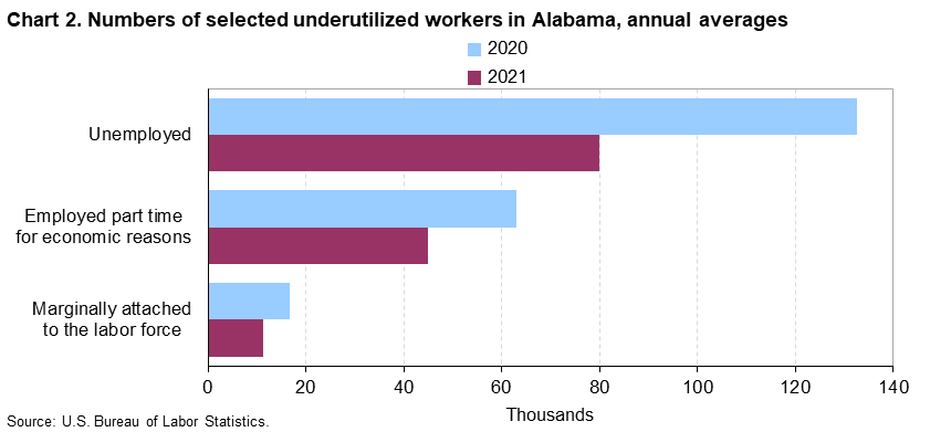 Chart 2. Numbers of selected underutilized workers in Alabama, annual averages (in thousands)