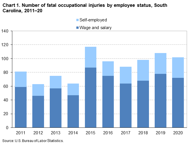 Chart 1. Number of fatal occupational injuries by employee status, South Carolina, 2011â€“20