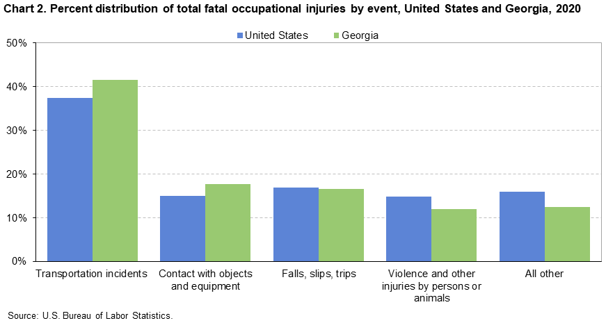 Chart 2. Distribution of total fatal occupational injuries by event, United States and Georgia, 2020