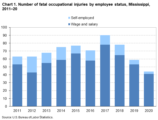 Chart 1. Number of fatal occupational injuries by employee status, Mississippi, 2011â€“20