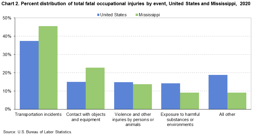 Chart 2. Distribution of total fatal occupational injuries by event, United States and Mississippi, 2020
