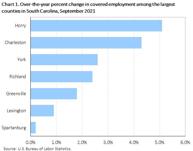 Chart 1. Over-the-year percent change in covered employment among the largest counties in South Carolina, September 2021